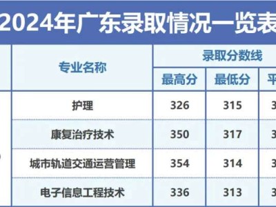 录取动态|我校广东省招生录取信息发布