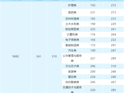 关于2025年高职单招调档线公布及考生申请放弃录取资格的公告