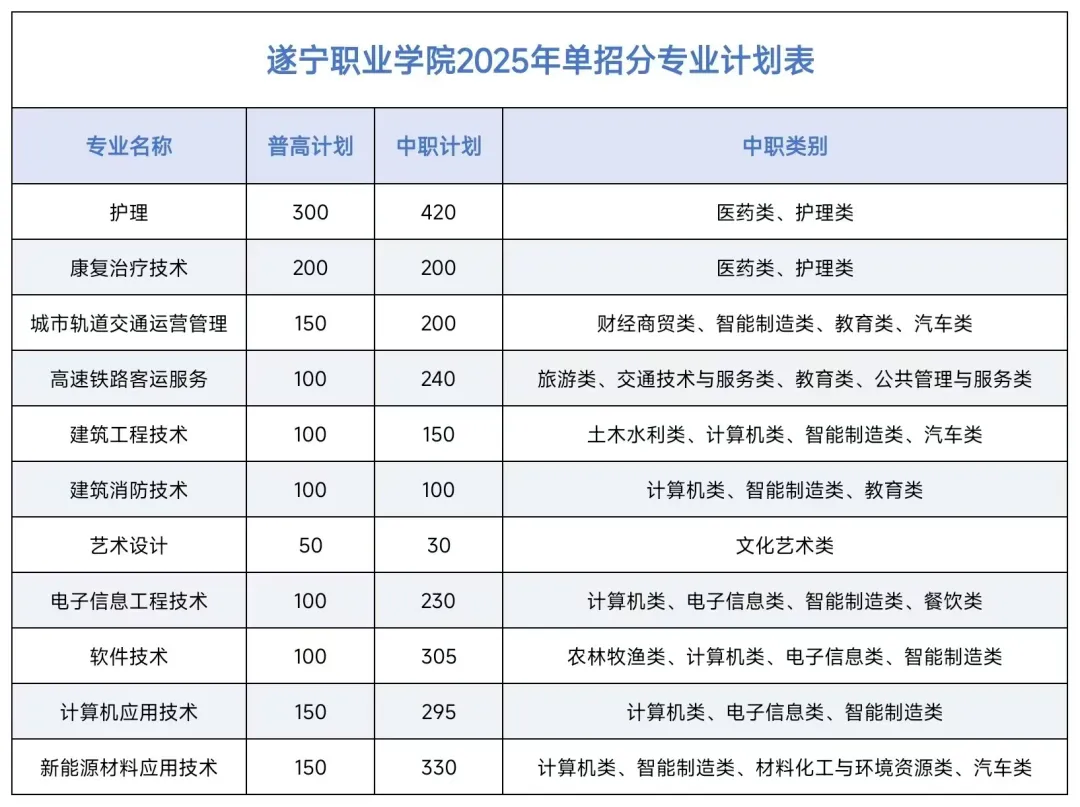 单招进行时丨匠心铸就职教品牌，欢迎报考遂宁职业学院！学校代码：5882
