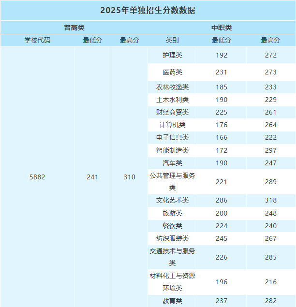 关于2025年高职单招调档线公布及考生申请放弃录取资格的公告
